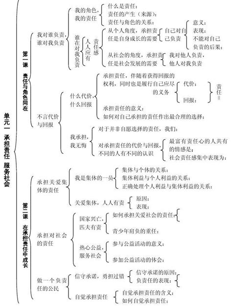 九年级政治全册知识结构图人教版word文档免费下载亿佰文档网