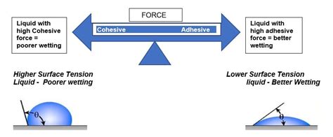 Fundamentals Of Wetting Prospector Knowledge Center