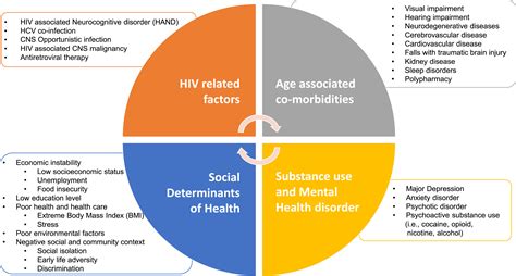 An Overview Of Neurocognitive Impairment In Older People Living With