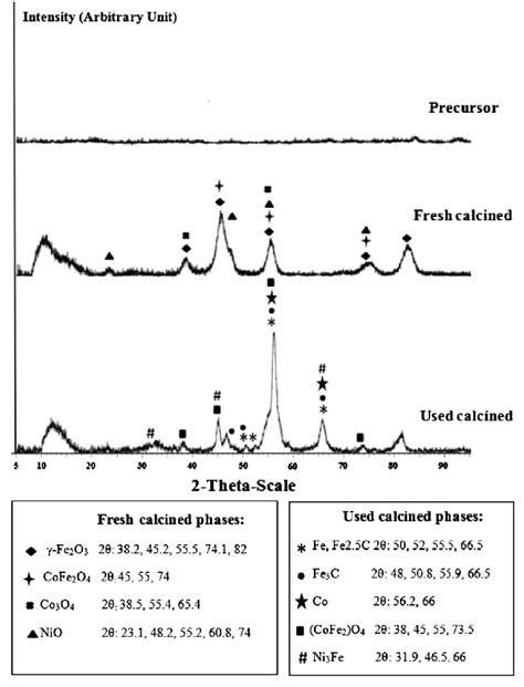 Xrd Patterns Of Precursor And Calcined Catalysts Before And After The Download Scientific