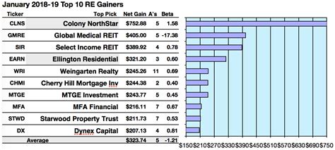 Top Real Estate Stocks Fetch Up To Yields And Net Gains