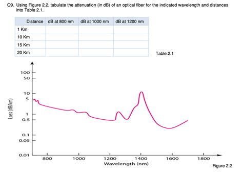 Solved Q Using Figure Tabulate The Attenuation In Chegg