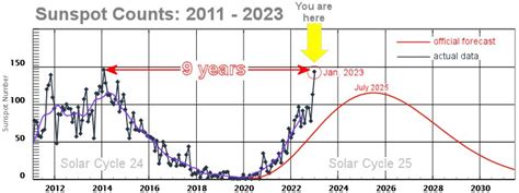 Sunspot Count Hits Year High Dx World