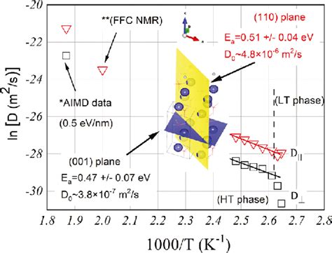 Temperature Dependences Of 7 Li Self Diffusion Coefficients The