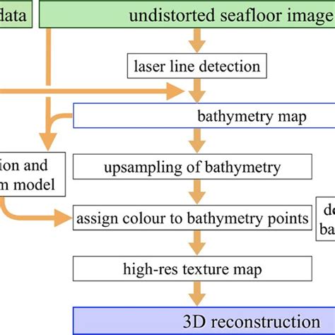 Flowchart Illustrating The Main Steps Of The 3d Reconstruction Algorithm Download Scientific