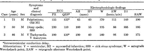 Table 1 From Alternate Ventriculoatrial Wenckebach Conduction Semantic Scholar