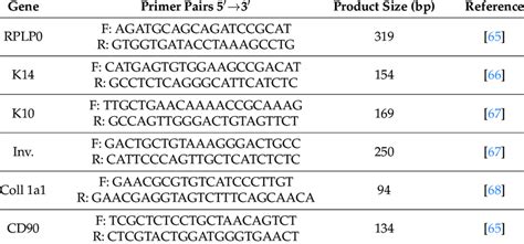 The List Of Human Primers Used In Qrt Pcr Download Scientific Diagram