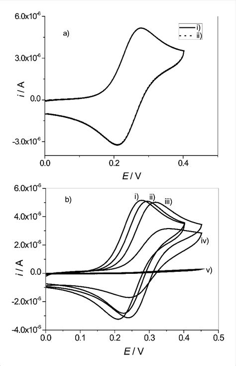 Cyclic Voltammograms Of K 4 Fecn 6 In Phosphate Buffer Solution Download Scientific