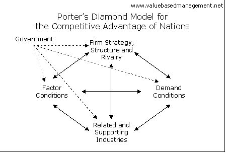 Summary of Diamond model - Michael Porter. Abstract