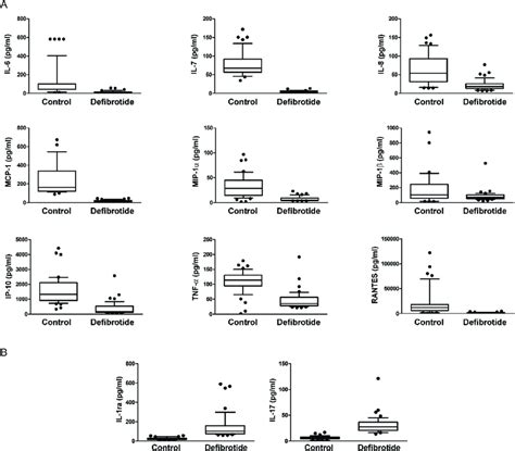 Cytokine Levels In The Control And Defibrotide Groups Il 7 Il 6 Il8