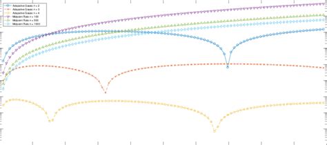 Comparison Of The Errors Obtained By The Adaptive Gauss Quadrature Download Scientific Diagram