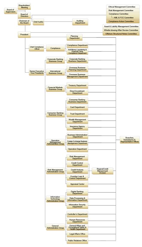 Doh Organizational Chart