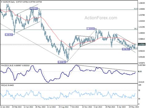 Risk On Sentiment Dominates Euro Jumps As EUR CHF Takes Off Action Forex