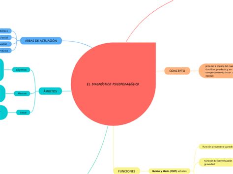 El Diagn Stico Psicopedag Gico Mind Map