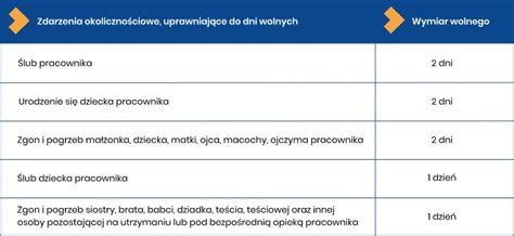 Urlop okolicznościowy i zwolnienia od pracy Kiedy masz do tego prawo