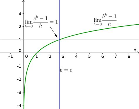 Exponential Growth Equation E - Tessshebaylo