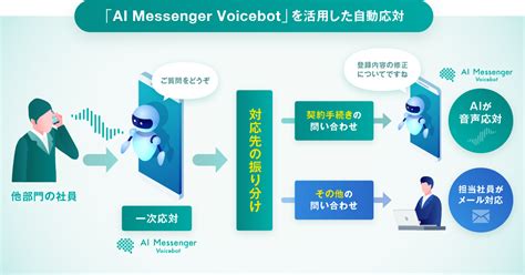 Ai自動音声対話システム「ai Messenger Voicebot」、社内電話応対の自動化を目的に三菱オートリースへ導入 電話応対業務を