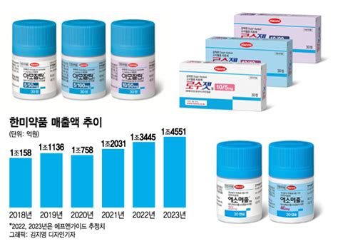 3년연속 처방 1000억 돌파한미약품 이 약 덕에 날았다 네이트 뉴스