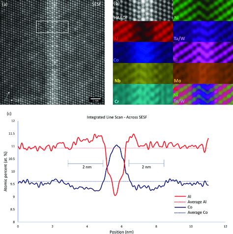 Atomic Resolution Characterization Of A Sesf In Tsna A Haadf Stem