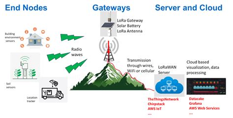 Differences Between LoRaWAN®, LoRa P2P, and LoRa Mesh