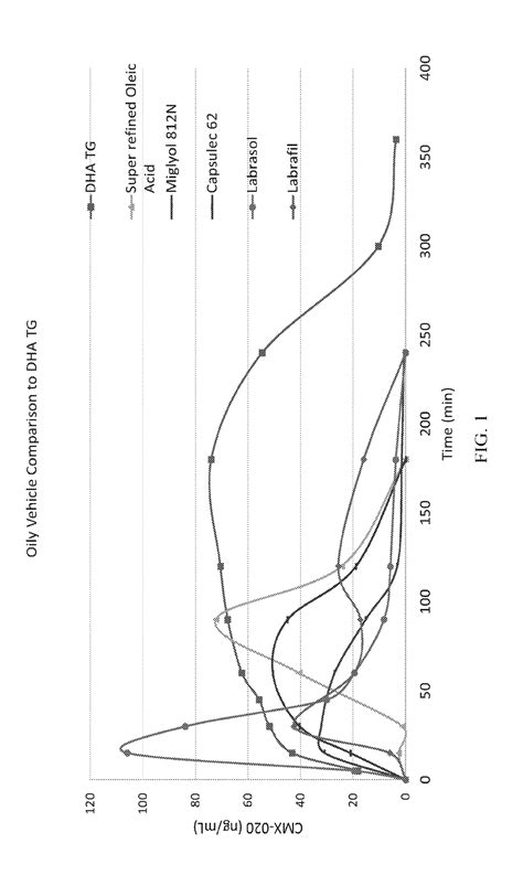 Compositions and Methods For Delivery Of Polyunsaturated Fatty Acid