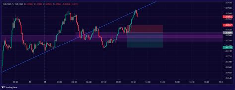 Eurusdeurusd Chart Image — Tradingview