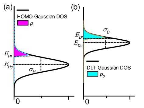 The Diagrams Of Filling States In Gaussian Dos For Homo And Dlt