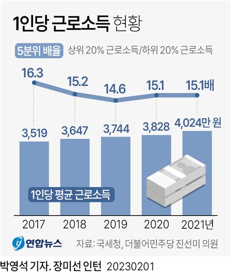 [그래픽] 1인당 근로소득 추이 연합뉴스