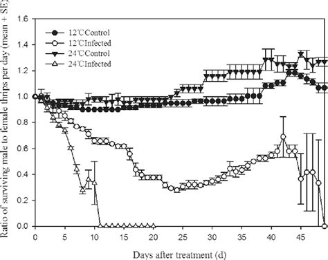 Effect Of Temperature And B Bassiana Infection On The Sex Ratio ♂ ♀ Download Scientific