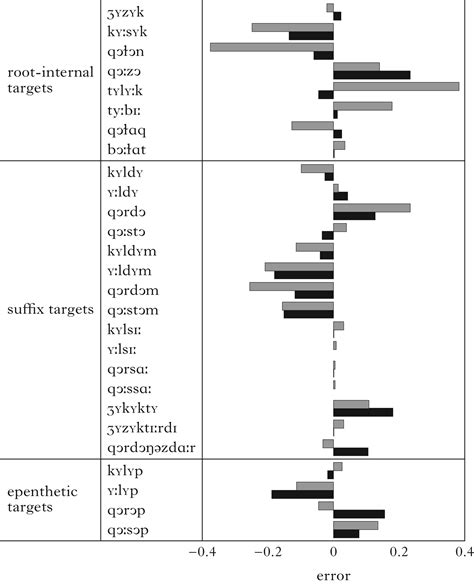 Vowel Dispersion And Kazakh Labial Harmony Phonology Cambridge Core