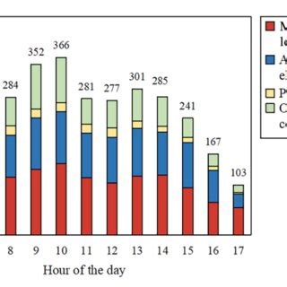 Typical daily energy consumption in winter | Download Scientific Diagram