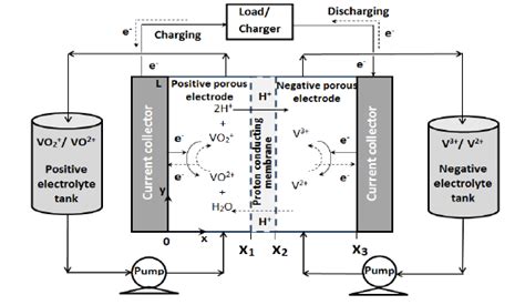 A schematic diagram of an all-vanadium redox flow battery [adapted from ...