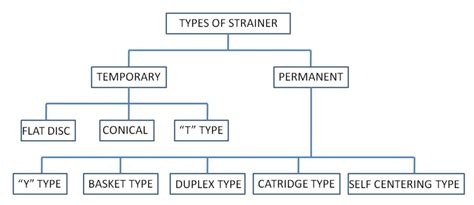 Guidelines for The Preparation of Strainer Specification- Part 1