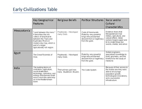 Early Civilization Table It Describes The Rich Valleys Of Land That