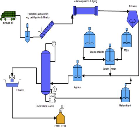 Chemical Plant Process Flow Diagram