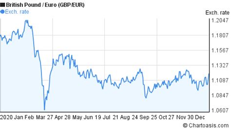 2020 British Pound-Euro (GBP/EUR) chart