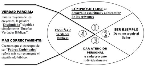 ¿qué Es El Discipulado Personal