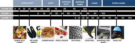 Durometer Explained Urethane