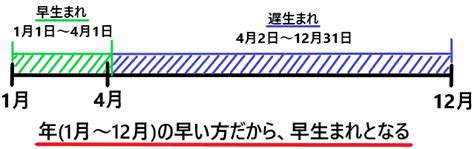 4月1日に誕生日の人が早生まれとして扱われる理由とは？