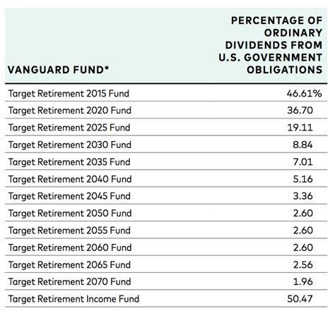 Vanguard Federal Money Market Fund: How to Claim Your State Income Tax ...