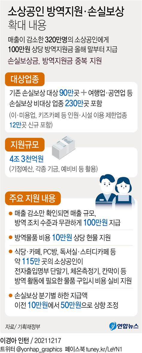 그래픽 소상공인 방역지원·손실보상 확대 내용 연합뉴스