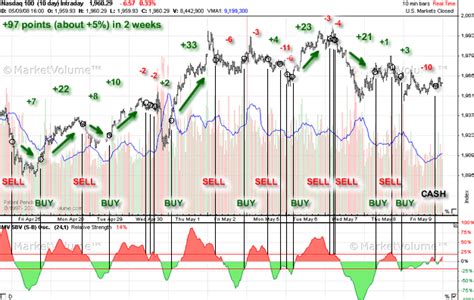 Trading System Nasdaq May Chart Simple Trading Buying