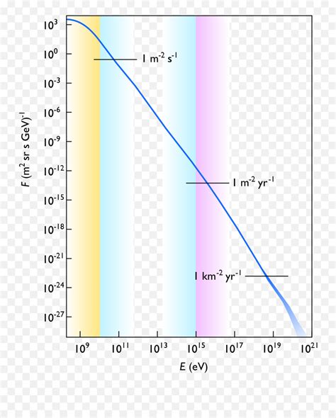 Cosmic Ray Wikipedia Cosmic Ray Flux Png Sun Rays Transparent