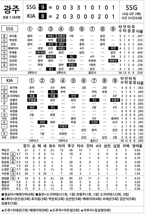 2023 Kbo리그 기록실 Ssg Vs Kia 6월 7일 스포츠조선