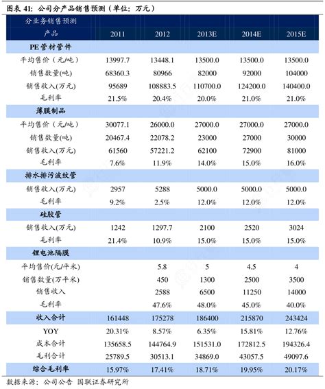 咨询大家公司分产品销售预测（单位：万元）行行查行业研究数据库