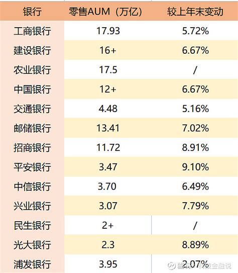 从【存款立行】到【aum大战】，银行“华山”论中收 从前，银行业里有一句话，叫做“存款立行，贷款兴行”。然而，随着时代在变，经济环境在变，情况