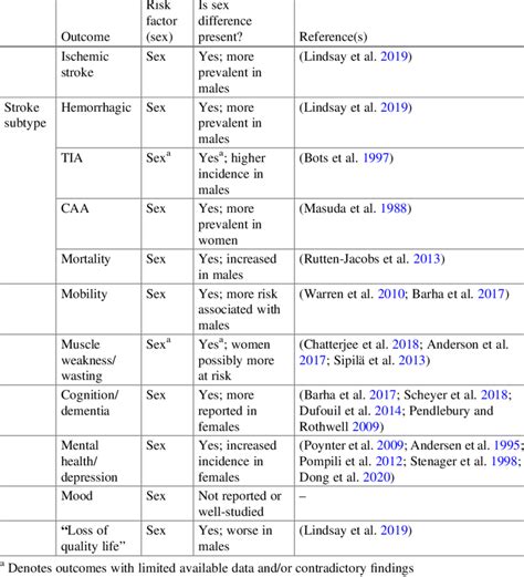 Summary Table Of Sex Affect In Stroke Type And Post Stroke Outcome Download Scientific Diagram