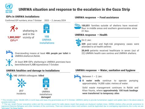 UNRWA Situation Report #60 on the situation in the Gaza Strip and the ...