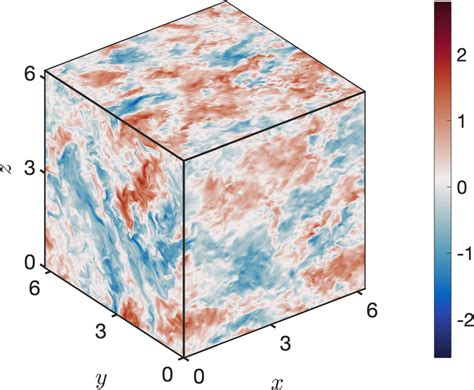 Instantaneous Velocity Field For A U 1 And B U 1 The Velocity Is Download Scientific