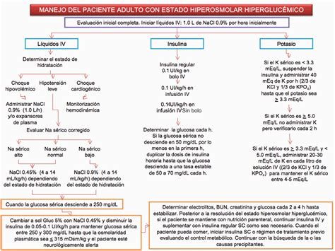 MANEJO DE CETOACIDOSIS DIABETICA Y ESTADO HIPEROSMOLAR Elaborado Por